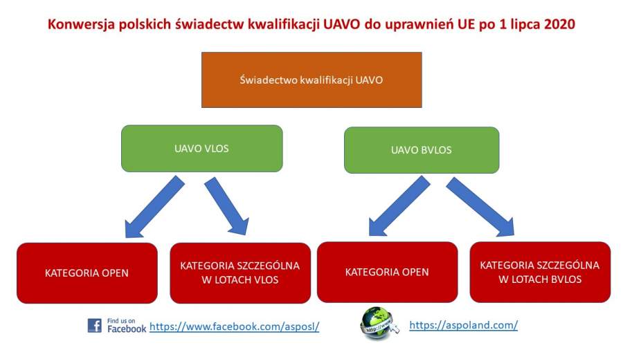 Konwersja świadectw kwalifikacji UAVO na uprawnienia EU